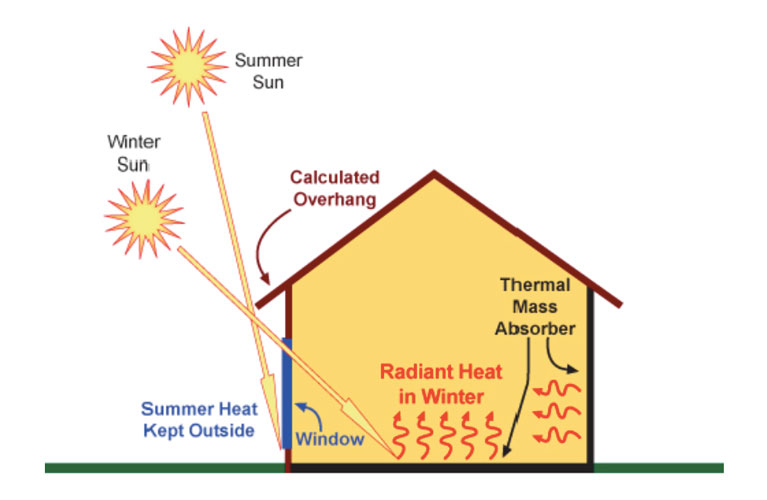 passive solar design