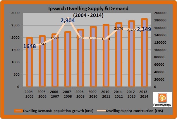 Ipswich_SupplyDemand_2006-2014