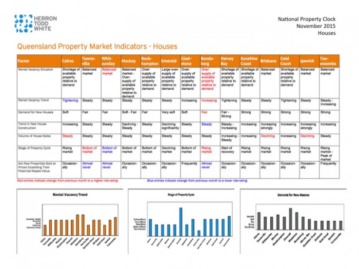 HTW Market Indicator - Houses 11.15